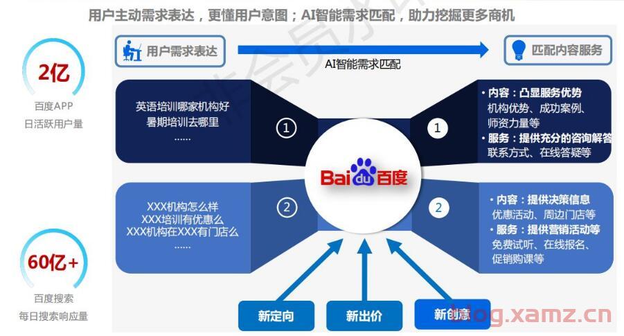 sem百度竞价排名要学哪些？为什么要搭建百度sem账户？