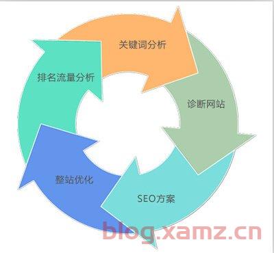 百度seo优化免费渠道有哪些？百度seo排名优化怎么样？