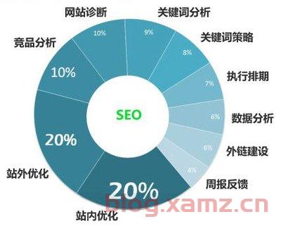 seo优化网页怎么排到百度首页？百度seo优化多少钱一年？